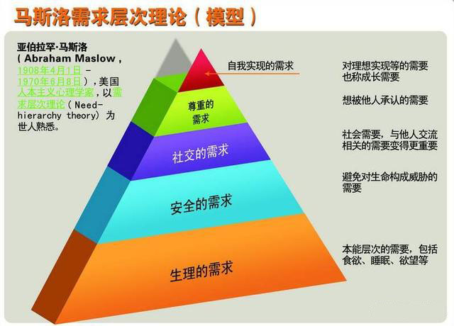 用需求层次理论重构企业软实力